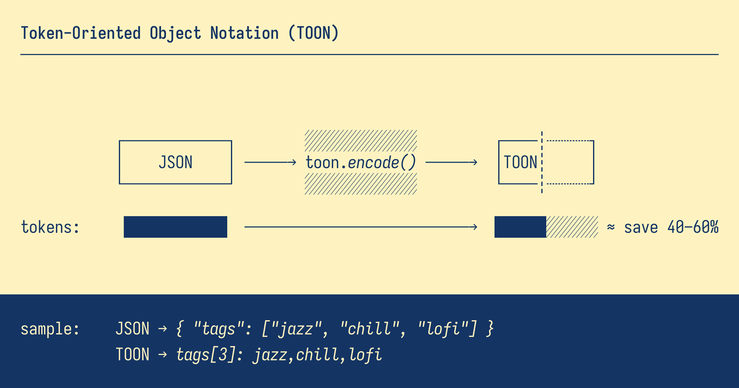 TOON: O Formato de Dados que Pode Mudar Tudo?