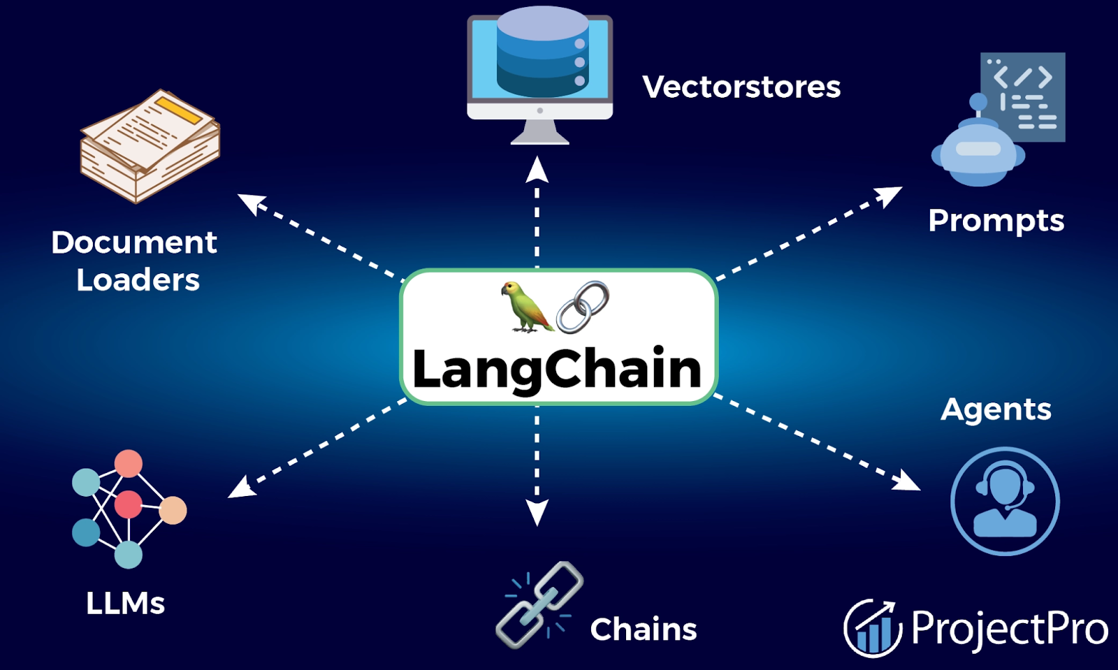 Orquestração de LLMs: A Chave Mestra para Aplicações de IA Generativa e o Poder Inconteste do LangChain