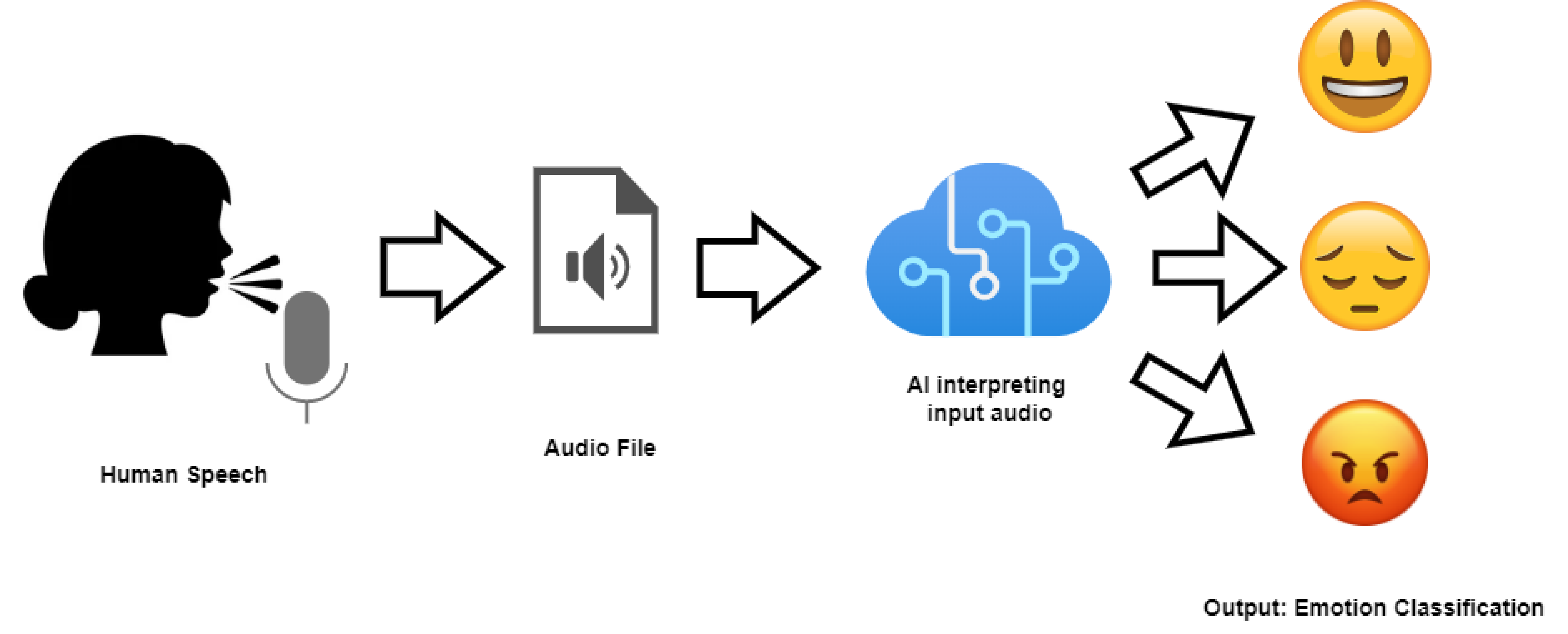 Detecção de Sentimentos em Textos e Vozes com Python: Uma Análise Multimodal
