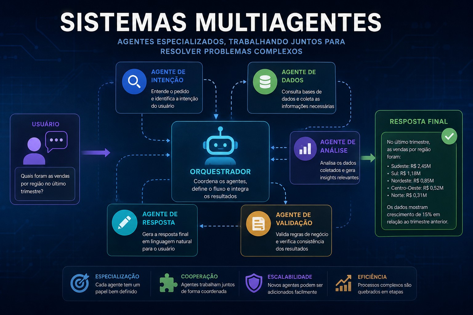 Sistemas Multiagentes: a tecnologia que pode transformar sua arquitetura... ou criar um problema que antes não existia