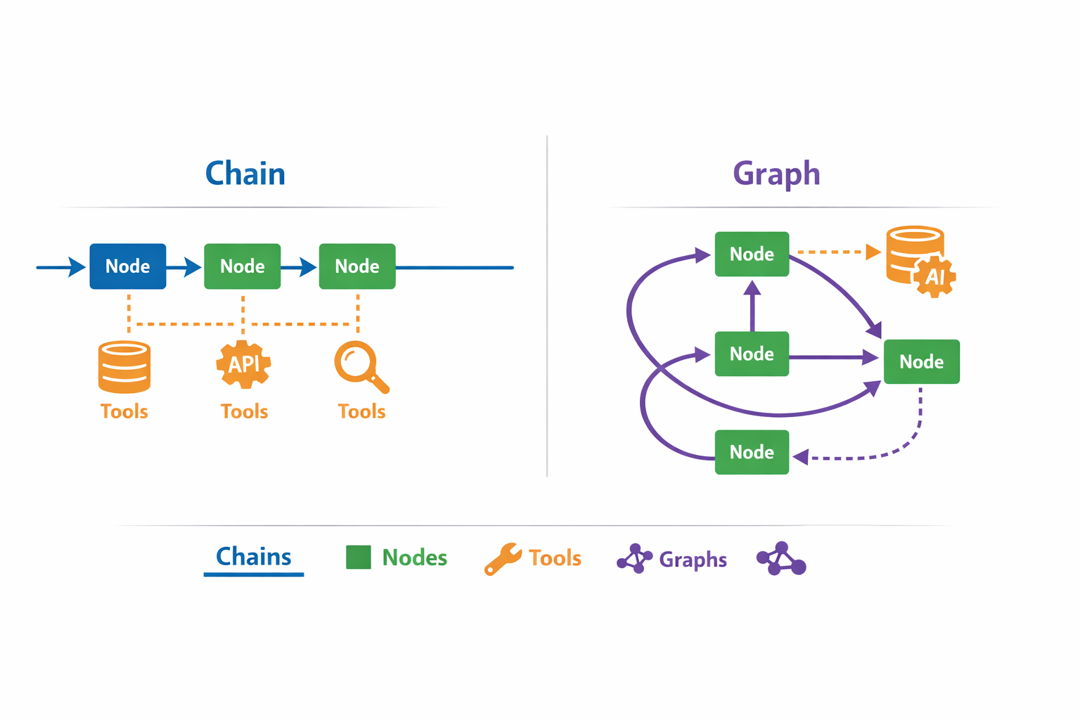 Da concepção à prática: instrumentação, observabilidade e execução em Graphs